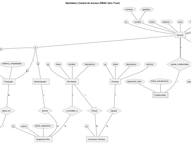 Ampliar diagrama: Identidad y RBAC