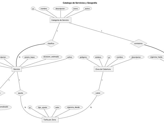 Ampliar diagrama: Catálogo de servicios