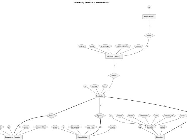 Ampliar diagrama: Onboarding de prestadores