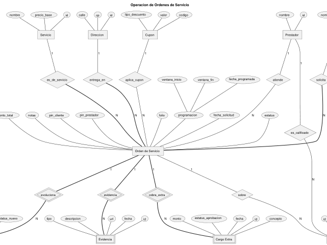 Ampliar diagrama: Operación de órdenes