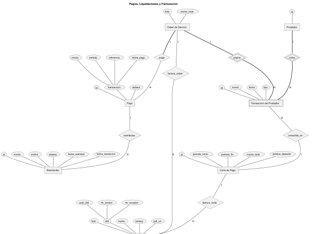 Ampliar diagrama: Finanzas