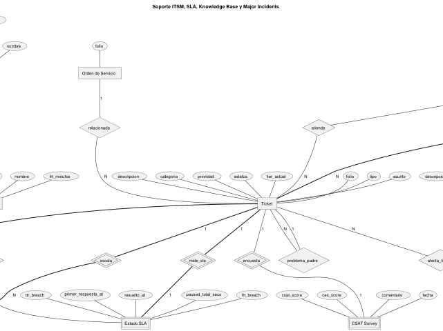 Ampliar diagrama: Soporte ITSM