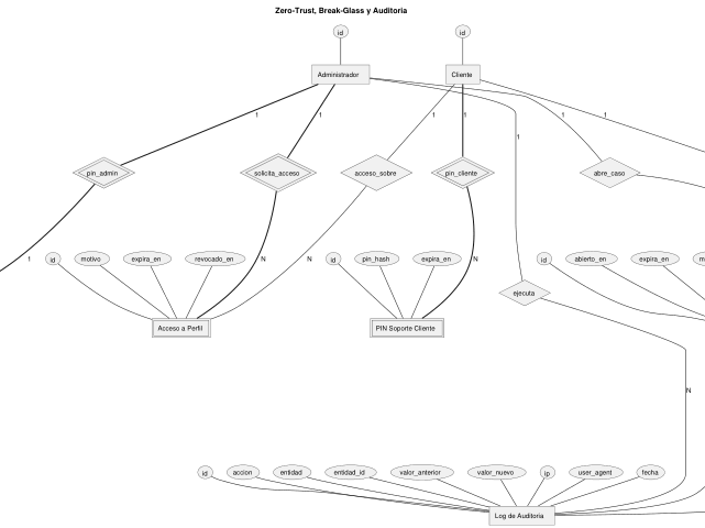 Ampliar diagrama: Zero Trust y auditoría