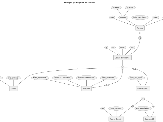 Ampliar diagrama: Jerarquía de usuario
