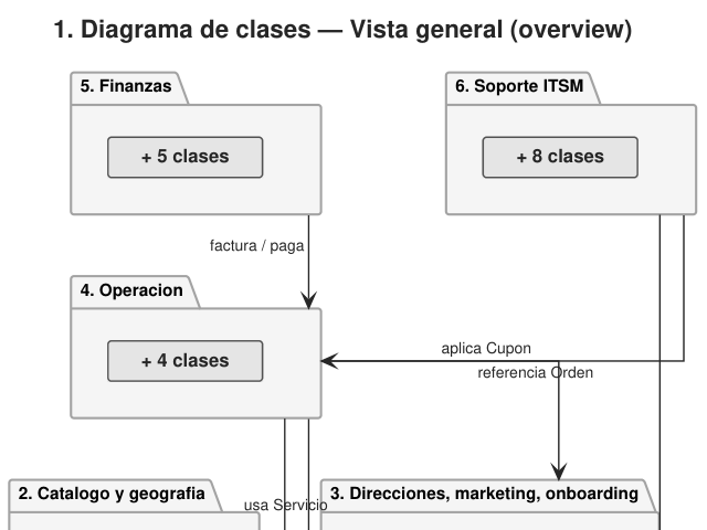 Ampliar diagrama: Clases: vista general