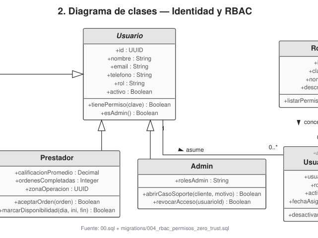 Ampliar diagrama: Clases: identidad y RBAC