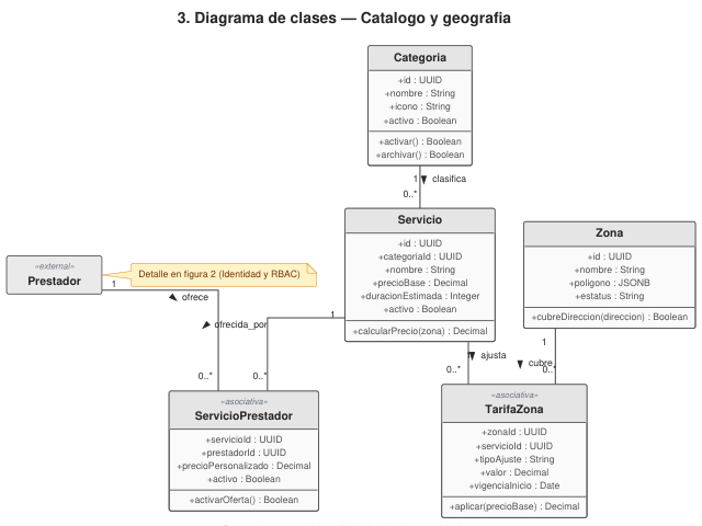 Ampliar diagrama: Clases: catálogo