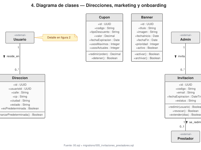 Ampliar diagrama: Clases: onboarding