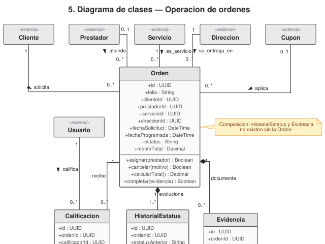 Ampliar diagrama: Clases: operación