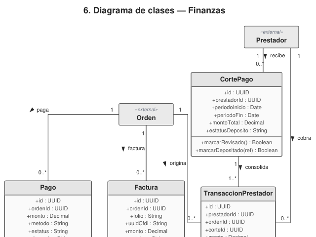 Ampliar diagrama: Clases: finanzas (SoD)