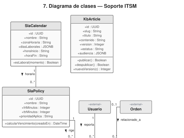 Ampliar diagrama: Clases: soporte (ITSM)