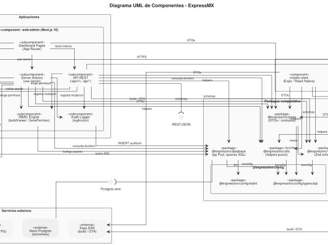 Ampliar diagrama: Componentes