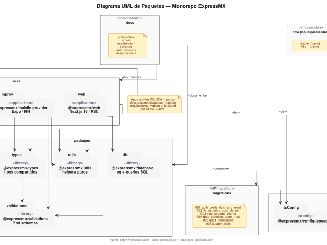 Ampliar diagrama: Paquetes