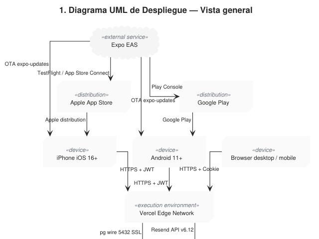 Ampliar diagrama: Despliegue: vista general