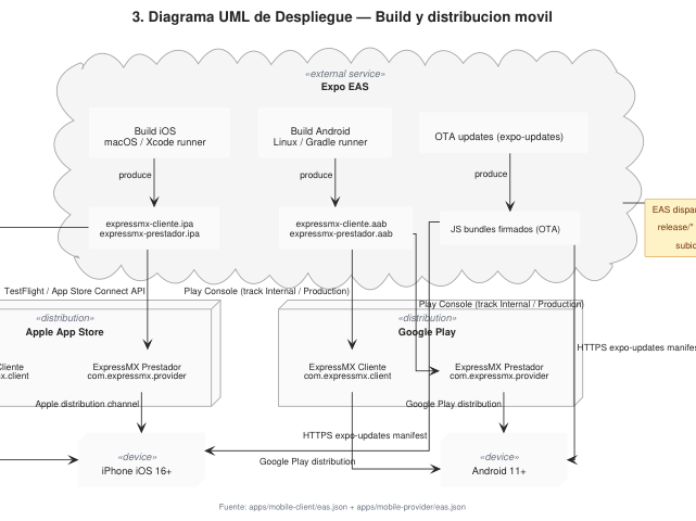 Ampliar diagrama: Despliegue: distribución