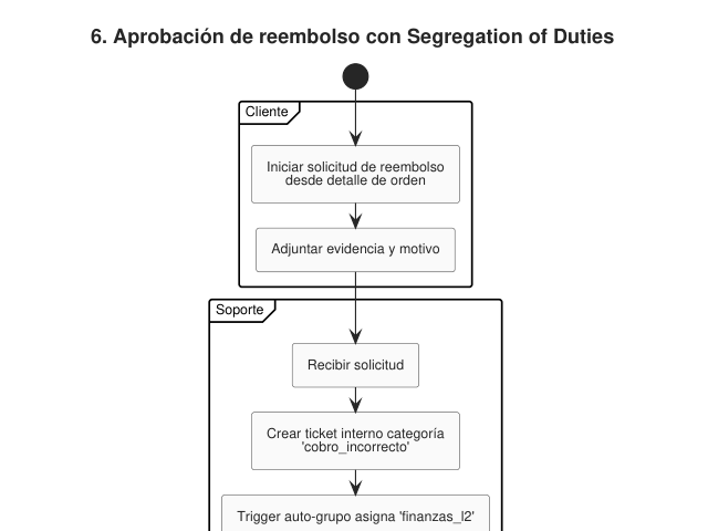 Ampliar diagrama: Actividad: aprobación de reembolso con SoD