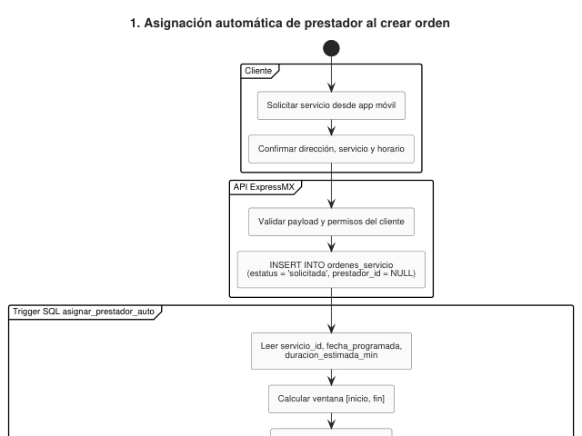 Ampliar diagrama: Actividad: asignación automática de la orden
