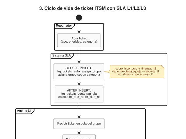 Ampliar diagrama: Actividad: ciclo de ticket ITSM con SLA