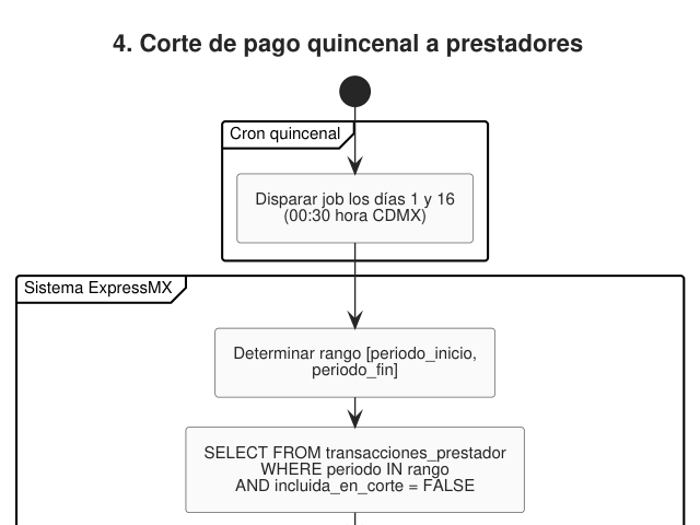 Ampliar diagrama: Actividad: corte de pago quincenal
