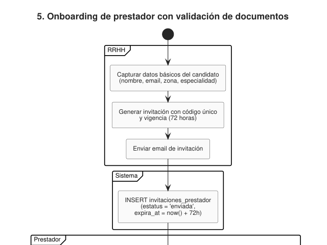 Ampliar diagrama: Actividad: onboarding de prestador