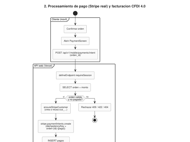Ampliar diagrama: Actividad: procesamiento de pago y facturación