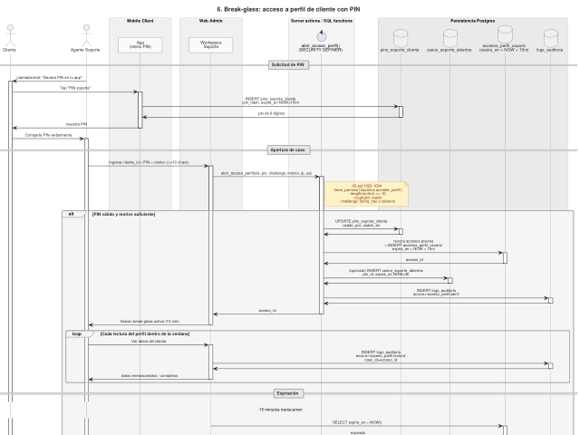 Ampliar diagrama: Secuencia: break-glass con PIN