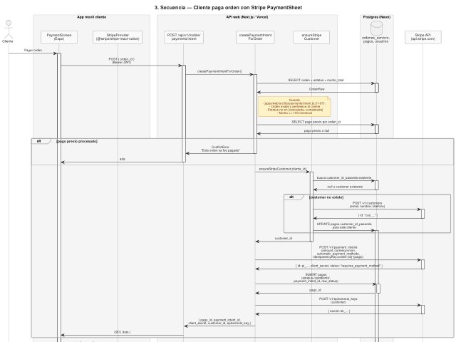 Ampliar diagrama: Secuencia: el cliente paga la orden