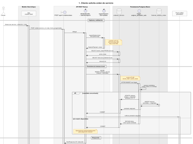 Ampliar diagrama: Secuencia: el cliente solicita una orden