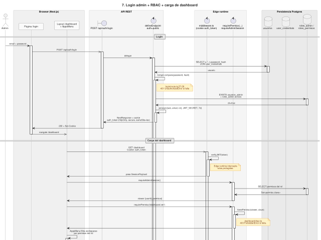 Ampliar diagrama: Secuencia: login, RBAC y dashboard