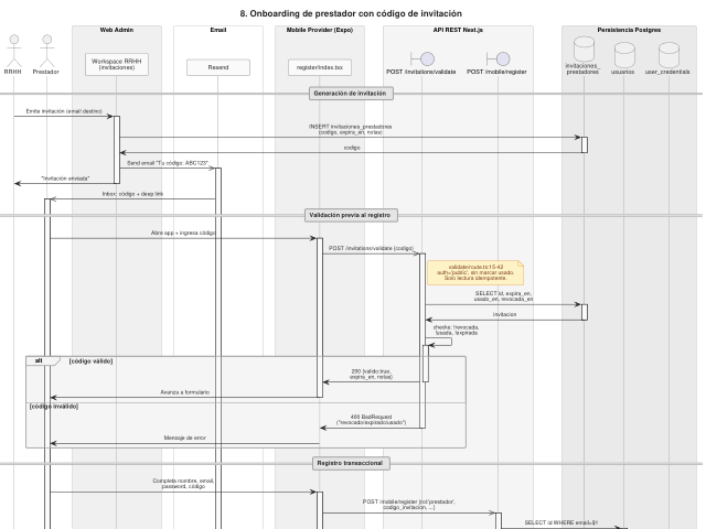 Ampliar diagrama: Secuencia: onboarding de prestador