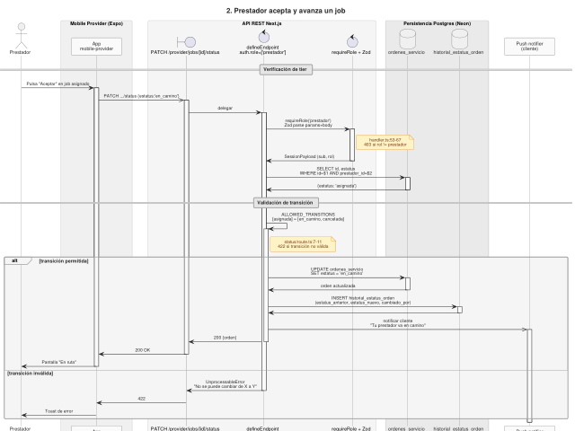 Ampliar diagrama: Secuencia: el prestador acepta un trabajo