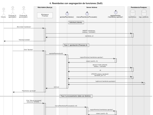 Ampliar diagrama: Secuencia: reembolso con SoD