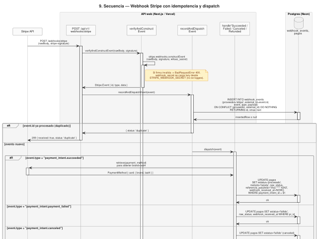 Ampliar diagrama: Secuencia: webhook de Stripe