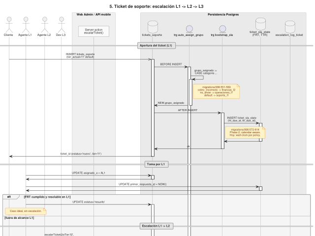 Ampliar diagrama: Secuencia: escalamiento de ticket L1–L2–L3