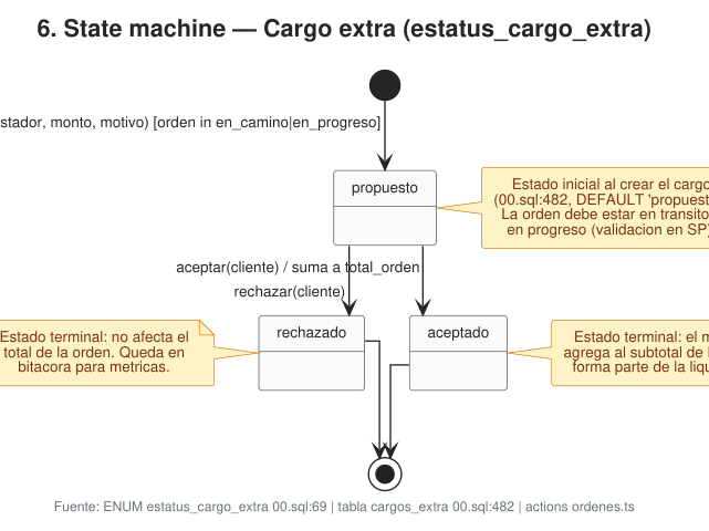 Ampliar diagrama: Estados: cargo extra