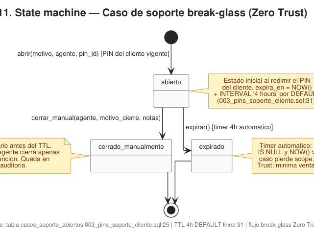 Ampliar diagrama: Estados: caso de soporte abierto
