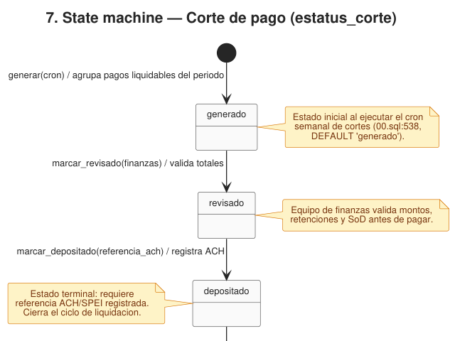 Ampliar diagrama: Estados: corte de pago