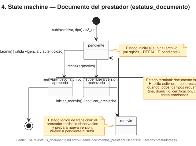 Ampliar diagrama: Estados: documento del prestador