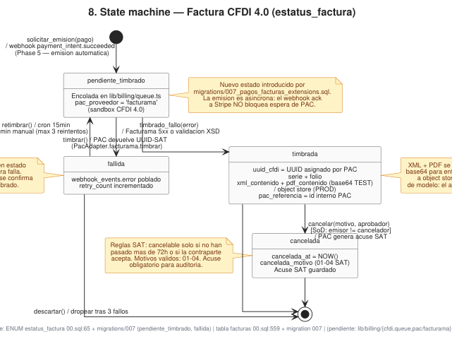 Ampliar diagrama: Estados: factura