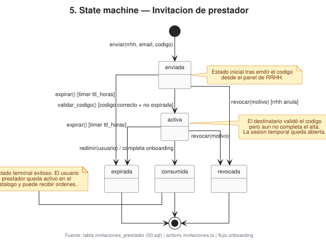 Ampliar diagrama: Estados: invitación de prestador