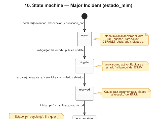 Ampliar diagrama: Estados: incidente mayor (MIM)