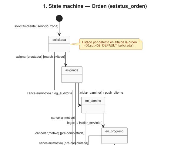 Ampliar diagrama: Estados: orden de servicio