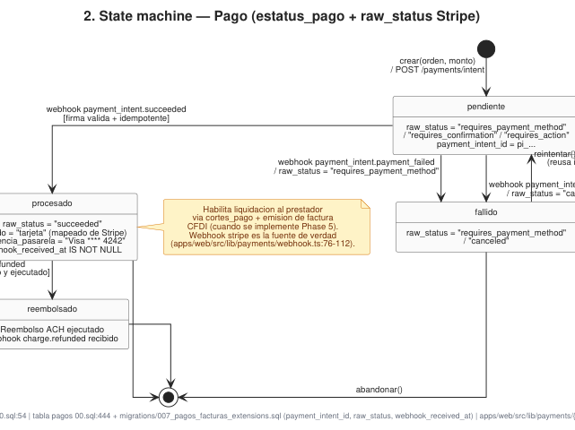 Ampliar diagrama: Estados: pago