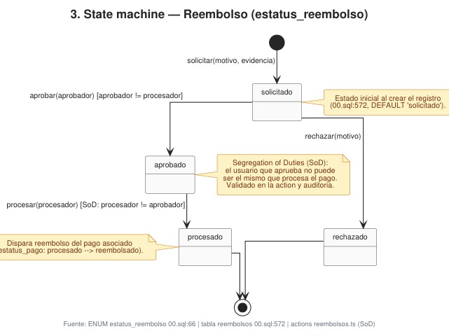 Ampliar diagrama: Estados: reembolso