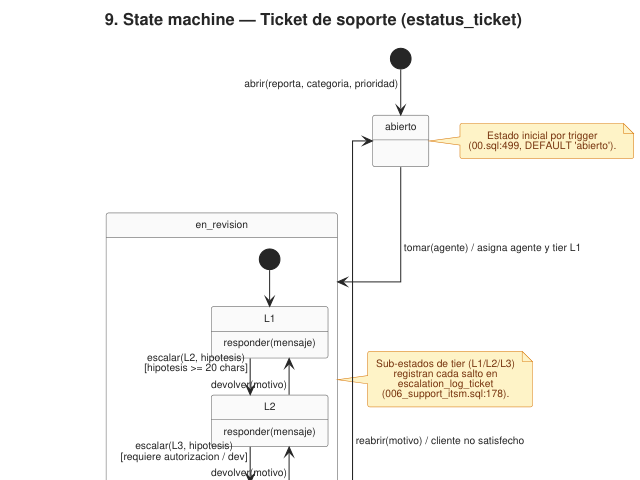 Ampliar diagrama: Estados: ticket