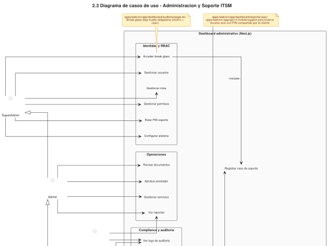 Ampliar diagrama: Casos de uso: administración y soporte