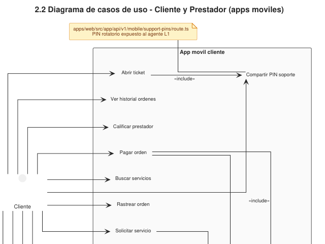 Ampliar diagrama: Casos de uso: cliente y prestador