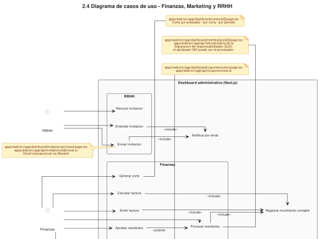Ampliar diagrama: Casos de uso: finanzas, marketing y RRHH