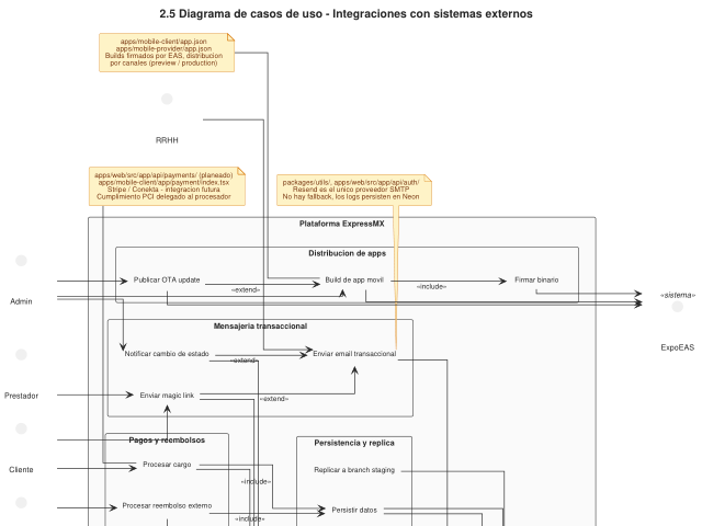 Ampliar diagrama: Casos de uso: sistemas externos