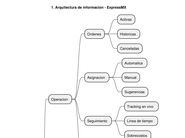 Ampliar diagrama: Arquitectura de información